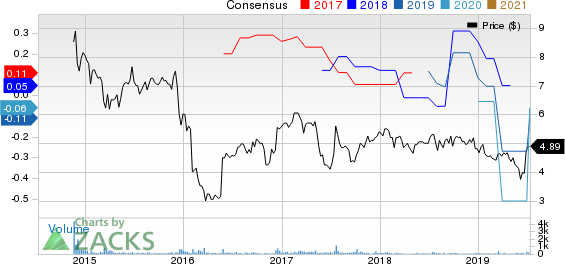 Peak Resorts, Inc. Price and Consensus