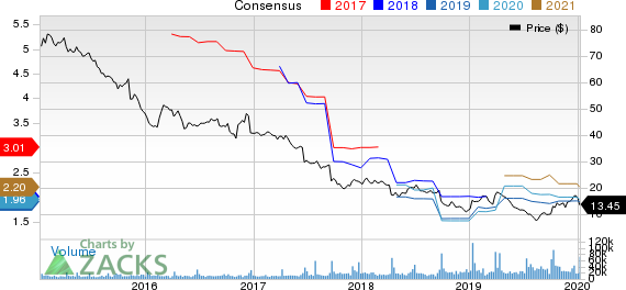 Bed Bath & Beyond Inc. Price and Consensus