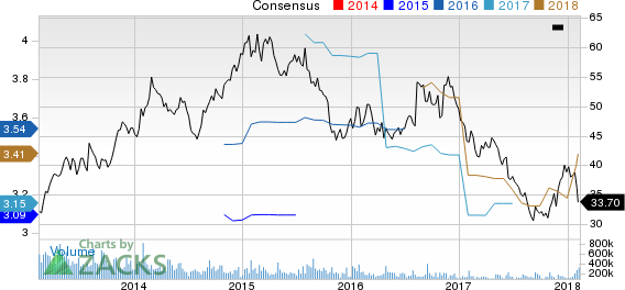 Brinker International, Inc. Price and Consensus