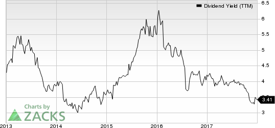 Garmin Ltd. Dividend Yield (TTM)