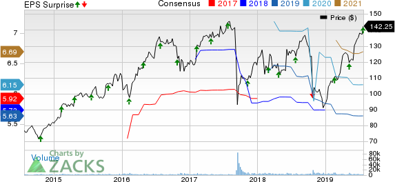 Equifax, Inc. Price, Consensus and EPS Surprise
