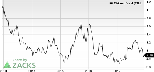 Sonoco Products Company Dividend Yield (TTM)