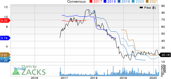 Adient PLC Price and Consensus