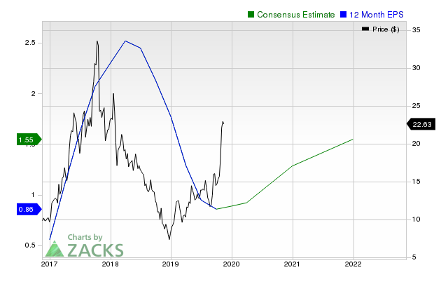 Surging Earnings Estimates Signal Upside For Ultra Clean Uctt Stock Investing Com