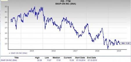 Snap On Date Chart