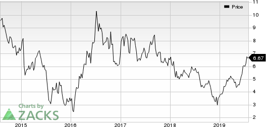 Alamos Gold Inc. Price