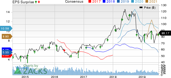 Valero Energy Corporation Price, Consensus and EPS Surprise