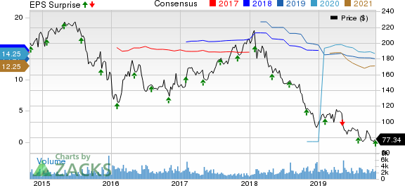 Affiliated Managers Group, Inc. Price, Consensus and EPS Surprise