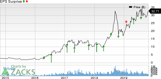 Advanced Micro Devices, Inc. Price and EPS Surprise