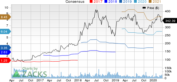 Netflix, Inc. Price and Consensus