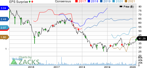 DISH Network Corporation Price, Consensus and EPS Surprise
