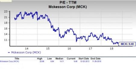 Mckesson Stock Chart