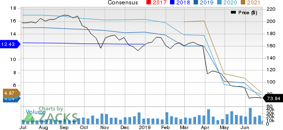 Dow Chemical Company (The) Price and Consensus