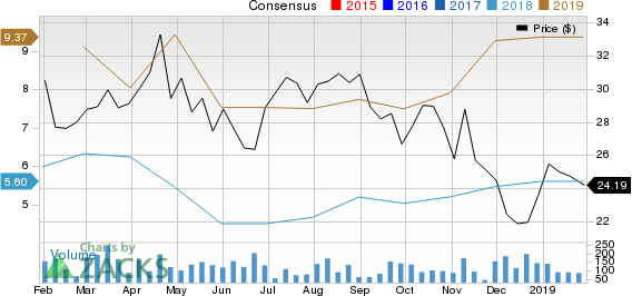 SilverBow Resources Inc. Price and Consensus