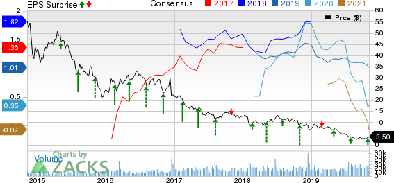 Gulfport Energy Corporation Price, Consensus and EPS Surprise