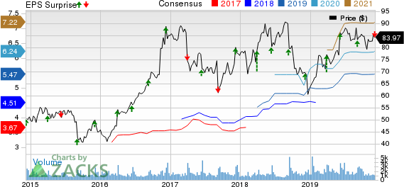 Science Applications International Corporation Price, Consensus and EPS Surprise