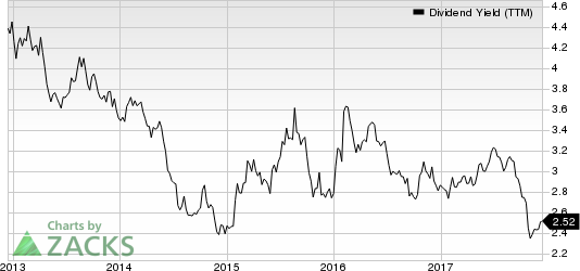 Intel Corporation Dividend Yield (TTM)