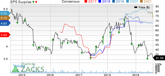 Capri Holdings Limited Price, Consensus and EPS Surprise