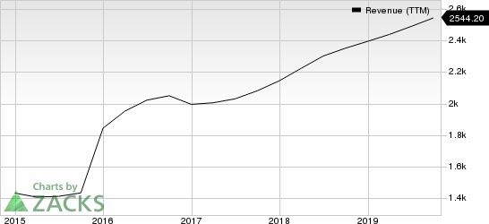 Verisk Analytics, Inc. Revenue (TTM)