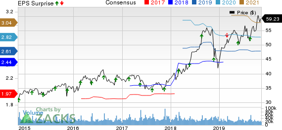 The TJX Companies, Inc. Price, Consensus and EPS Surprise