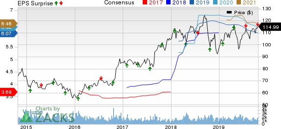 Landstar System, Inc. Price, Consensus and EPS Surprise
