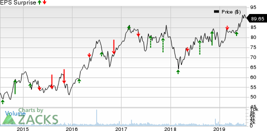 Southwest Gas Corporation Price and EPS Surprise
