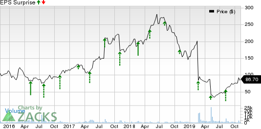 Stamps.com Inc. Price and EPS Surprise