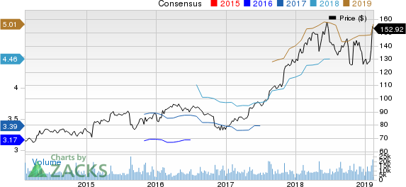 The Estee Lauder Companies Inc. Price and Consensus