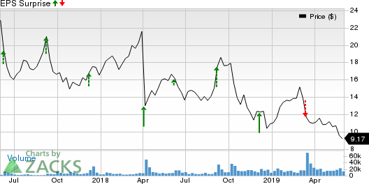 Cloudera, Inc. Price and EPS Surprise
