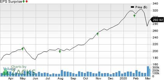 Stone Energy Corporation Price and EPS Surprise