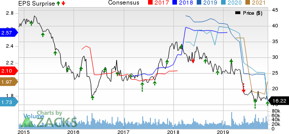The Gap, Inc. Price, Consensus and EPS Surprise