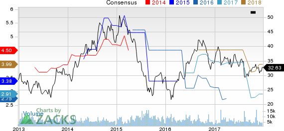 Tata Motors Ltd Price and Consensus