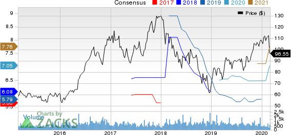 LCI Industries Price and Consensus