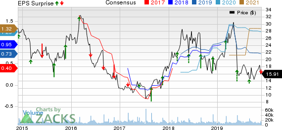 Abercrombie & Fitch Company Price, Consensus and EPS Surprise