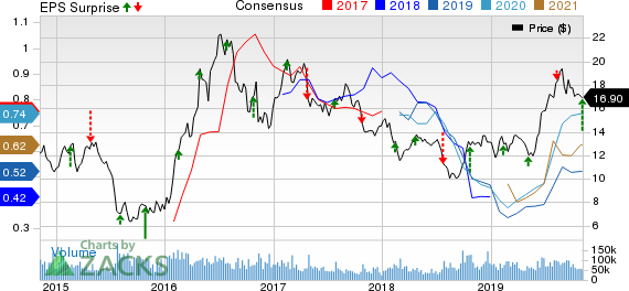 Barrick Gold Corporation Price, Consensus and EPS Surprise
