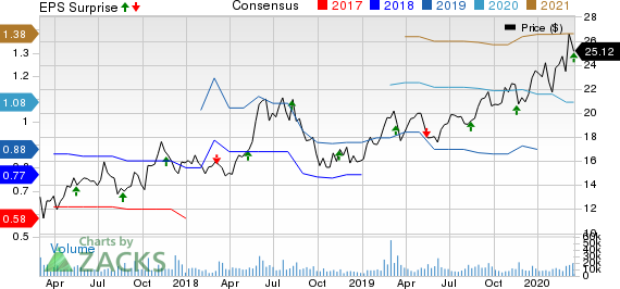 ZTO Express (Cayman) Inc. Price, Consensus and EPS Surprise