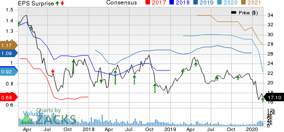 IMAX Corporation Price, Consensus and EPS Surprise