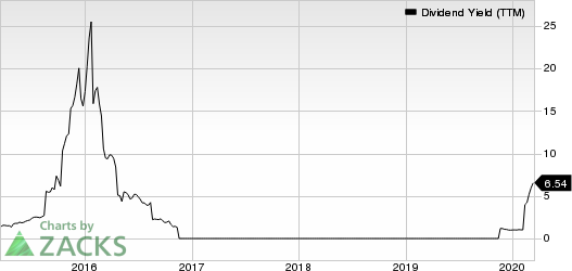 SunCoke Energy, Inc. Dividend Yield (TTM)