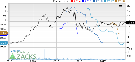 Escalade, Incorporated Price and Consensus