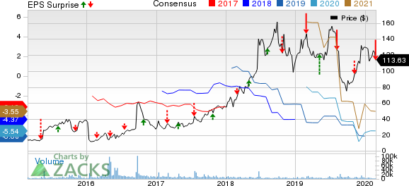 Sarepta Therapeutics, Inc. Price, Consensus and EPS Surprise