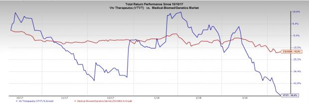 Vtv Therapeutics Crashes On Alzheimer S Drug Study Failure Investing Com