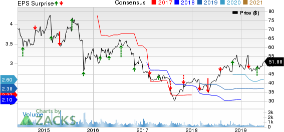 Huron Consulting Group Inc. Price, Consensus and EPS Surprise