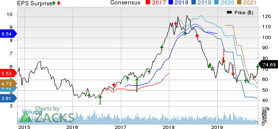 Westlake Chemical Corporation Price, Consensus and EPS Surprise