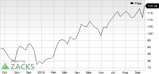 CDW Corporation Price