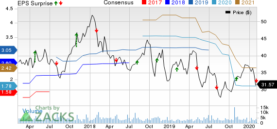 Kennametal Inc. Price, Consensus and EPS Surprise