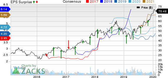 Sony Corporation Price, Consensus and EPS Surprise