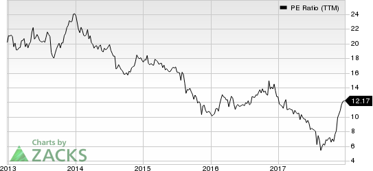 Hibbett Sports, Inc. PE Ratio (TTM)