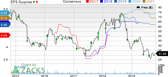 Capri Holdings Limited Price, Consensus and EPS Surprise