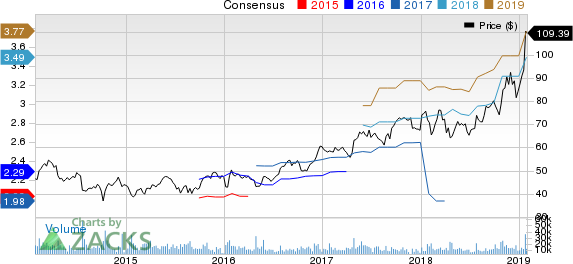 Xilinx, Inc. Price and Consensus