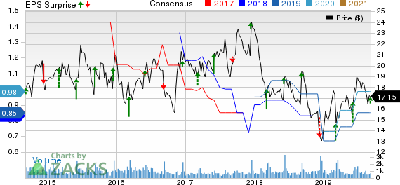 Quanex Building Products Corporation Price, Consensus and EPS Surprise